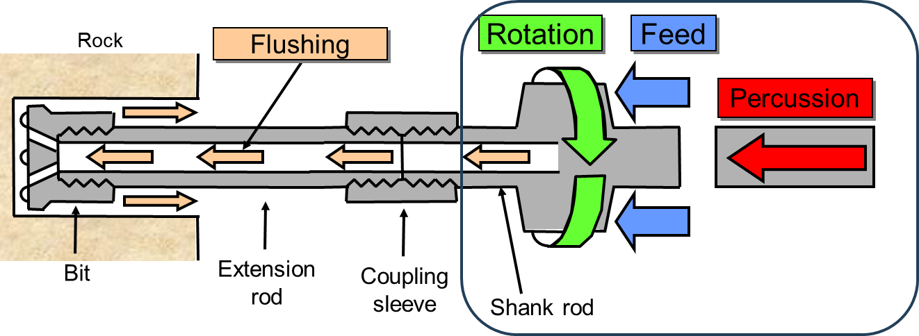Elements of drilling