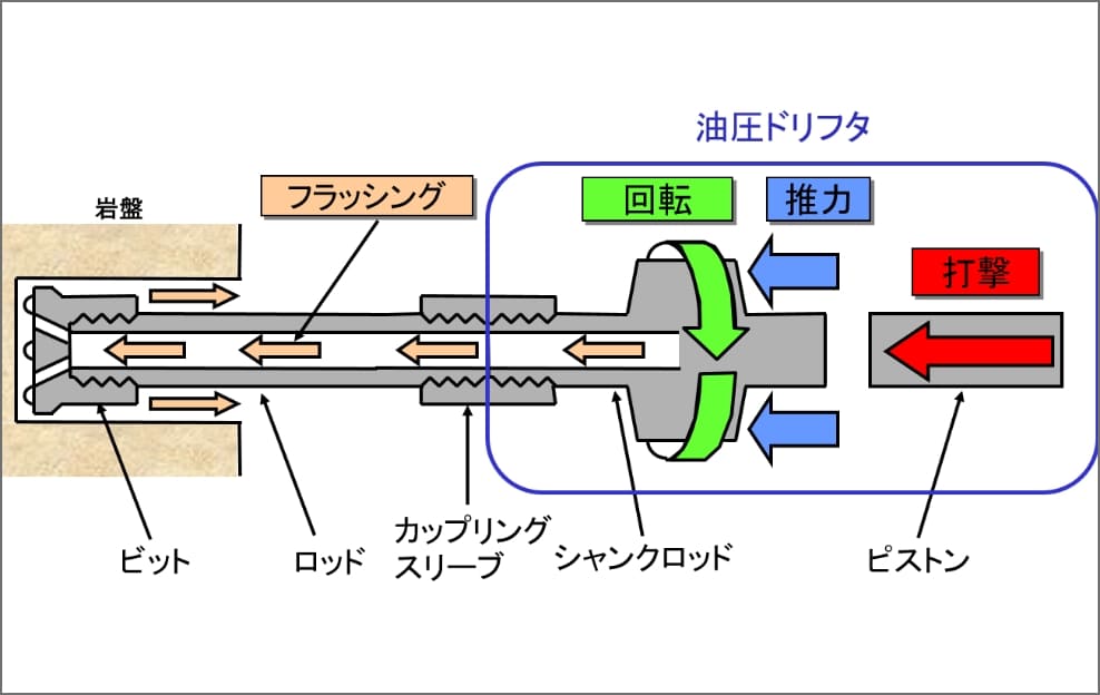 せん孔要素