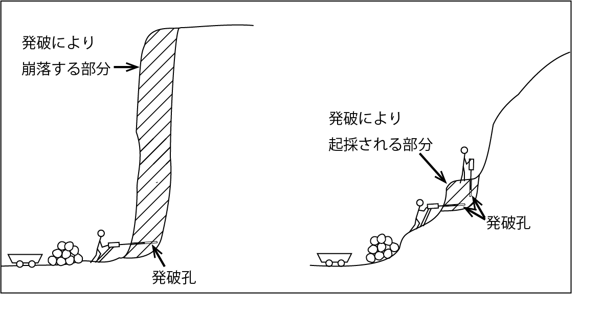 左：透し掘法　右：傾斜面採掘法